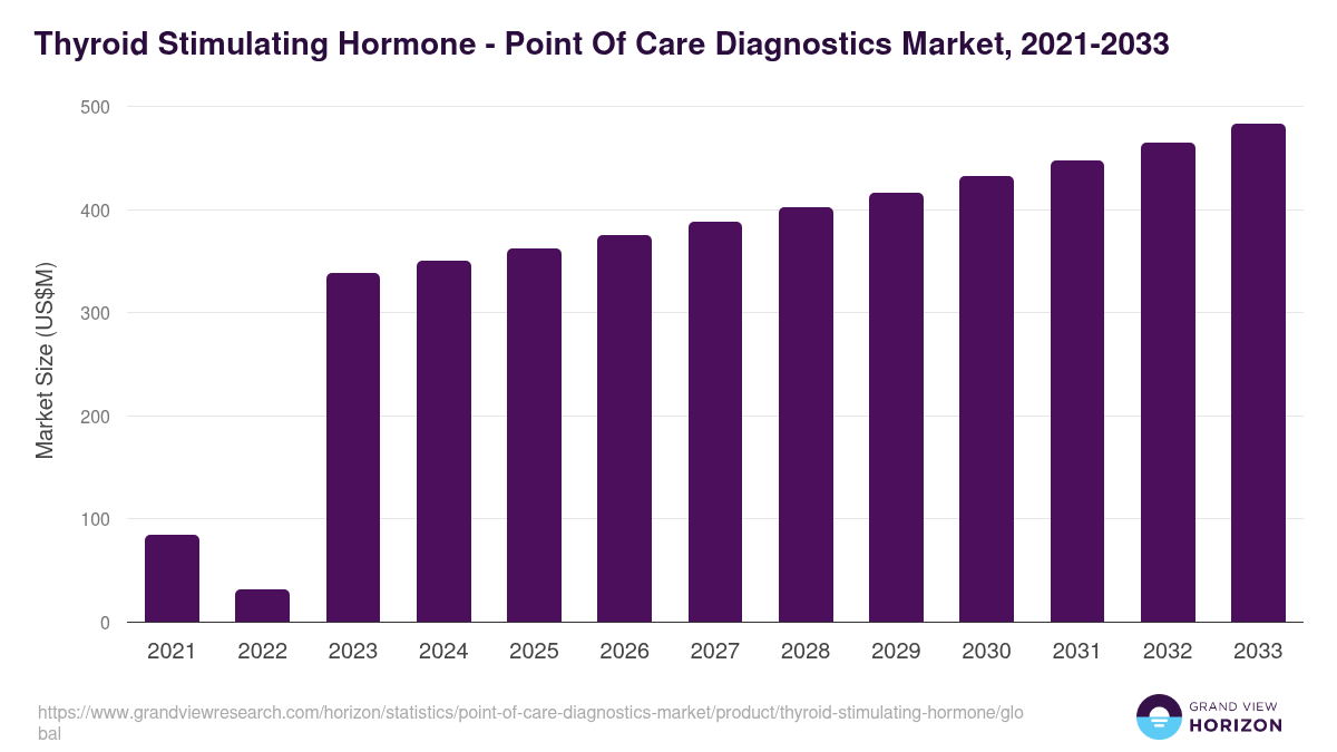 Thyroid Stimulating Hormone - Point Of Care Diagnostics Market, 2021-2033 (US$M)