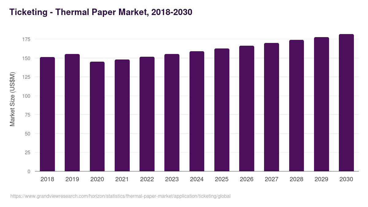Ticketing - Thermal Paper Market Statistics, 2018-2030 (US$M)