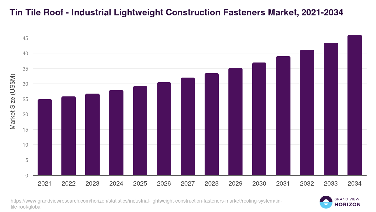 Tin Tile Roof - Industrial Lightweight Construction Fasteners Market, 2021-2034 (US$M)