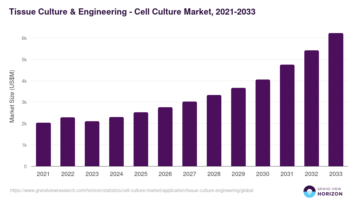 Tissue Culture & Engineering - Cell Culture Market, 2021-2033 (US$M)
