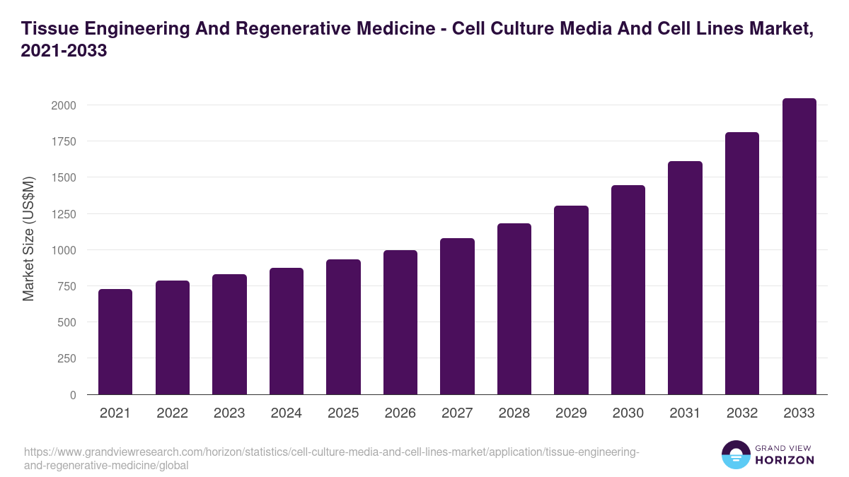 Tissue Engineering And Regenerative Medicine - Cell Culture Media And Cell Lines Market, 2021-2033 (US$M)