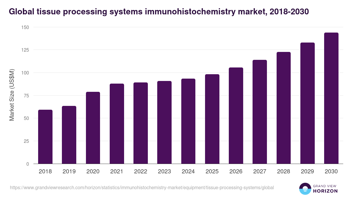 Global tissue processing systems immunohistochemistry market statistics, 2018-2030 (US$M)
