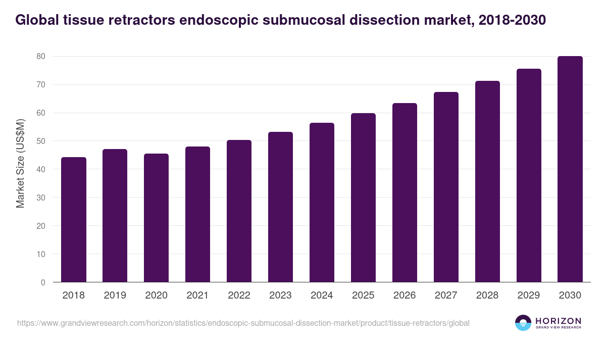 Global tissue retractors endoscopic submucosal dissection market statistics, 2018-2030 (US$M)