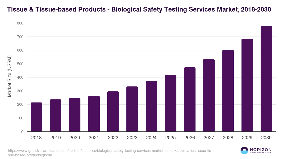 Tissue & Tissue-based Products - Biological Safety Testing Services Market Statistics, 2018-2030 (US$M)