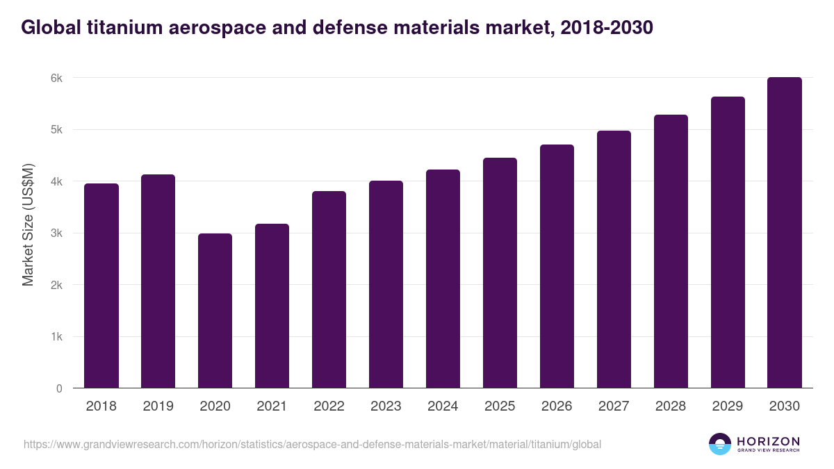 Global titanium aerospace and defense materials market statistics, 2018-2030 (US$M)