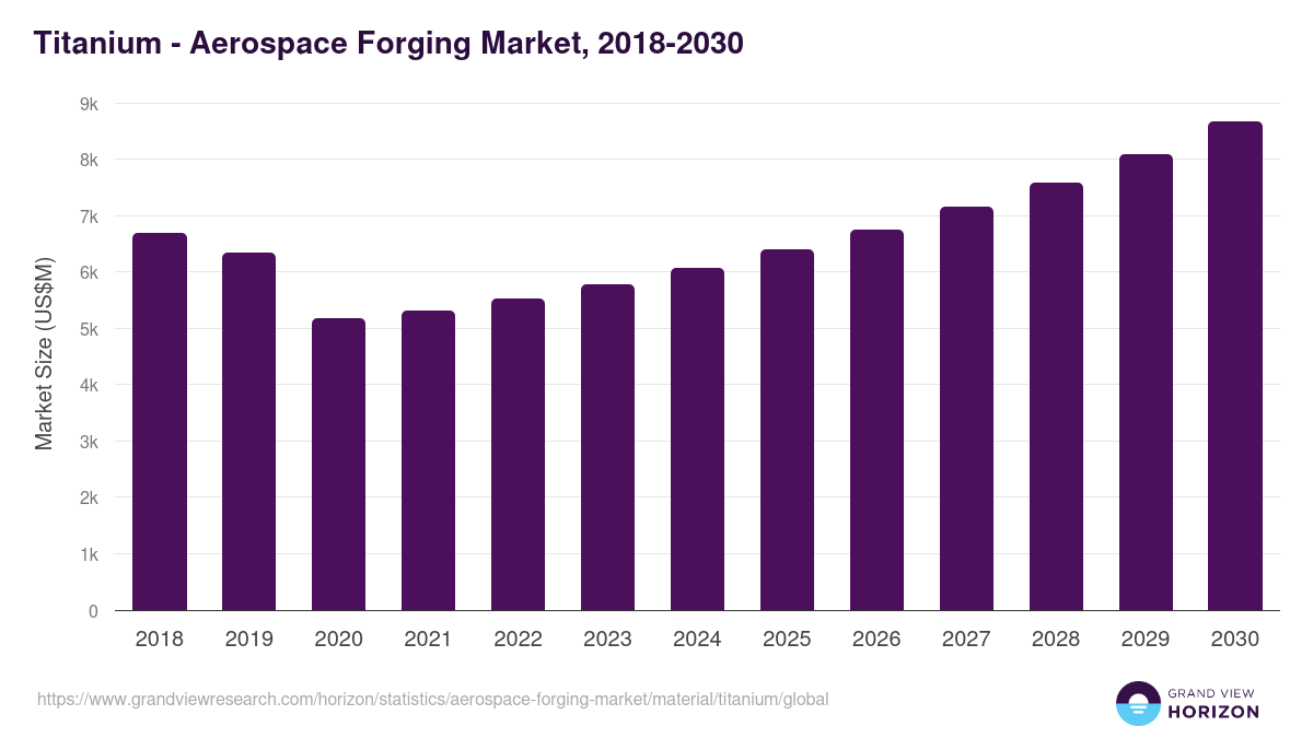 Titanium - Aerospace Forging Market Statistics, 2018-2030 (US$M)