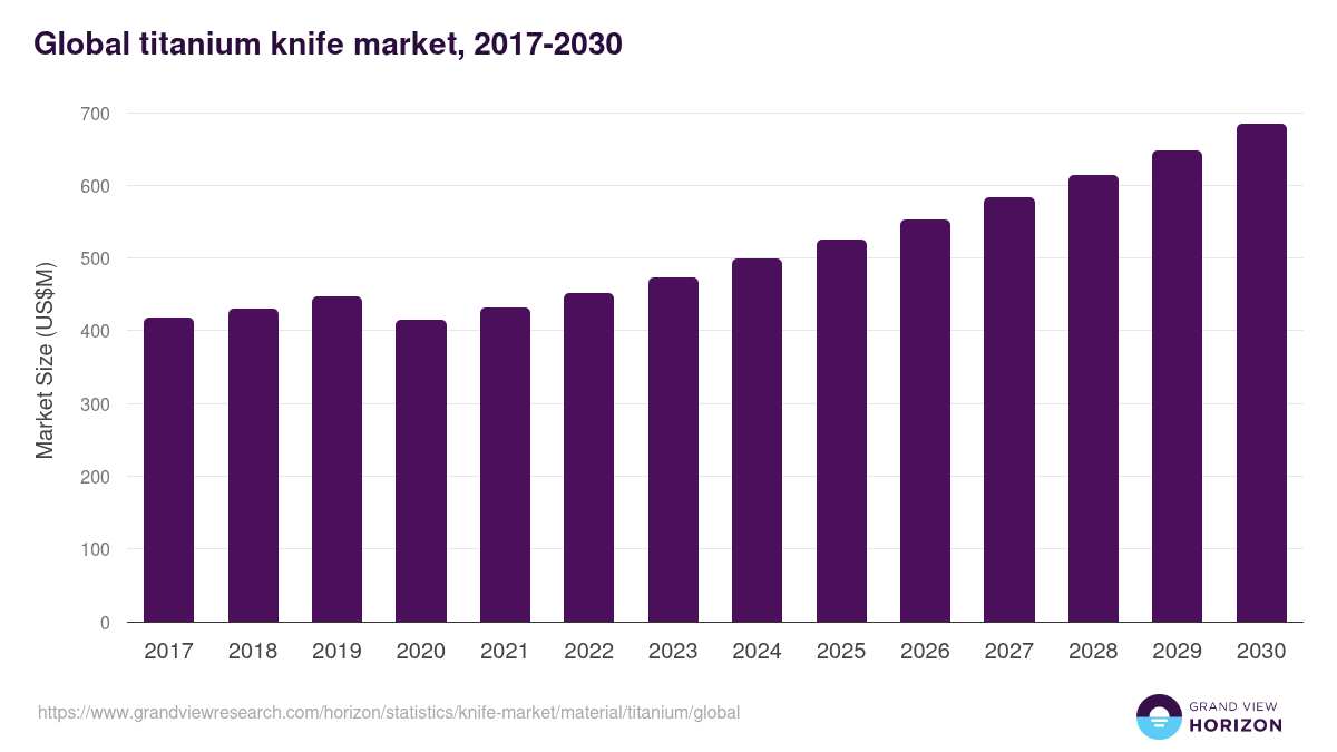 Global titanium knife market statistics, 2017-2030 (US$M)