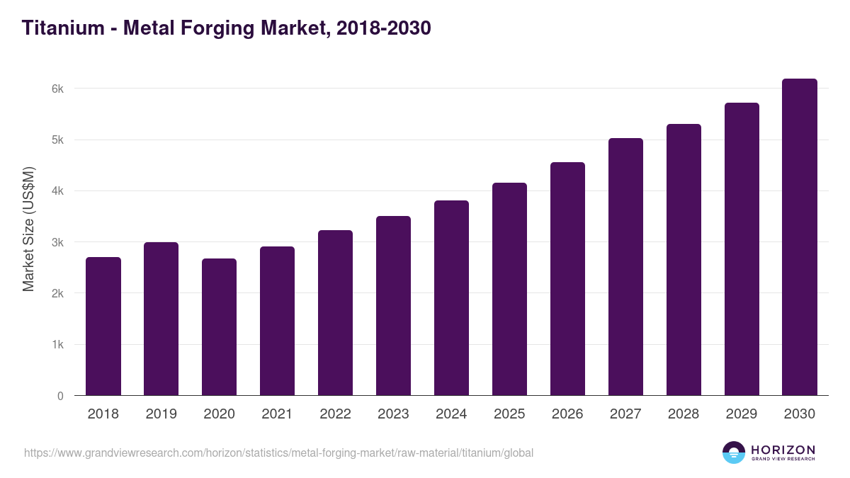 Titanium - Metal Forging Market, 2018-2030 (US$M)