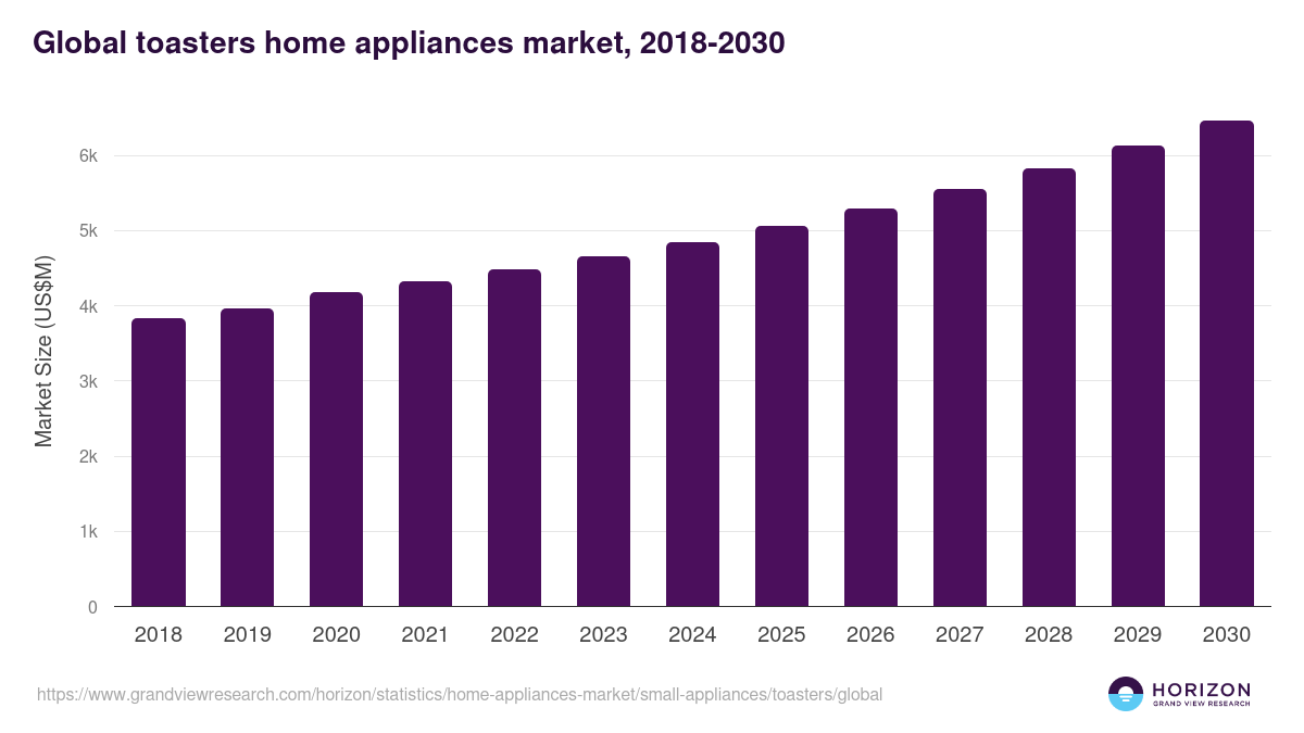 Global toasters home appliances market statistics, 2018-2030 (US$M)