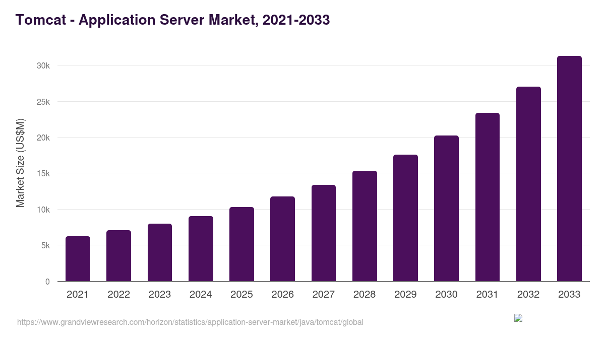 Tomcat - Application Server Market Statistics, 2021-2033 (US$M)