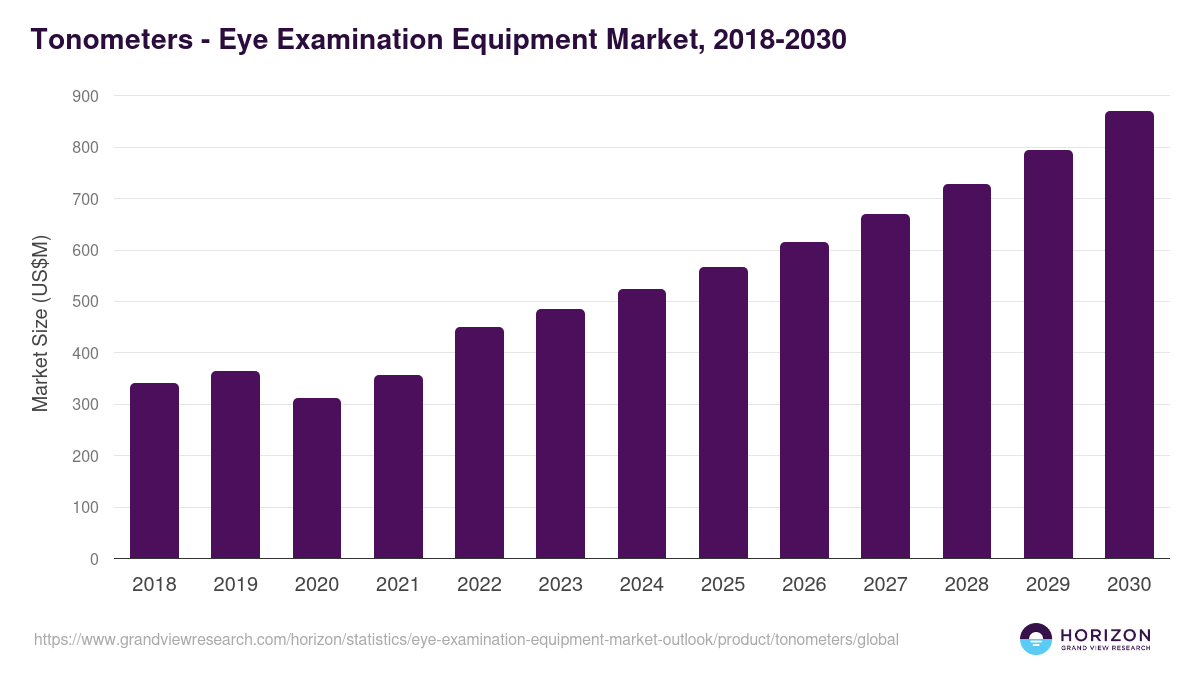 Tonometers - Eye Examination Equipment Market Statistics, 2018-2030 (US$M)
