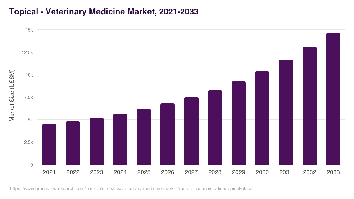 Topical - Veterinary Medicine Market, 2021-2033 (US$M)