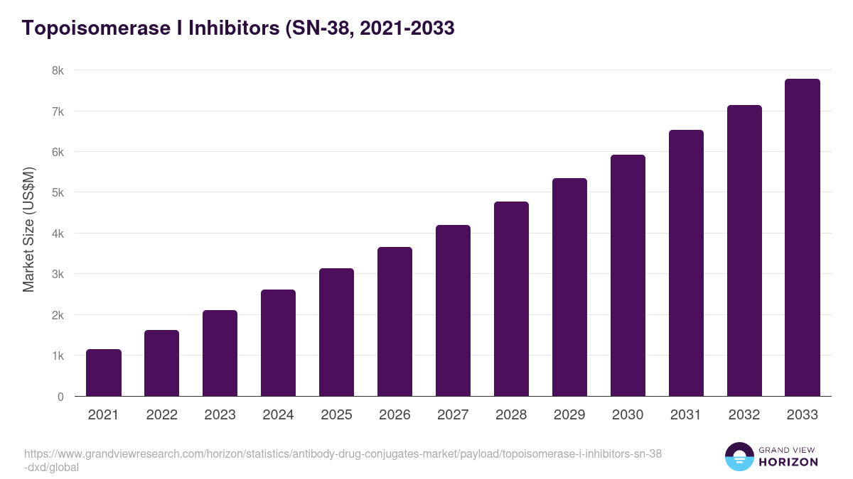 Topoisomerase I Inhibitors (SN-38, 2021-2033 (US$M)