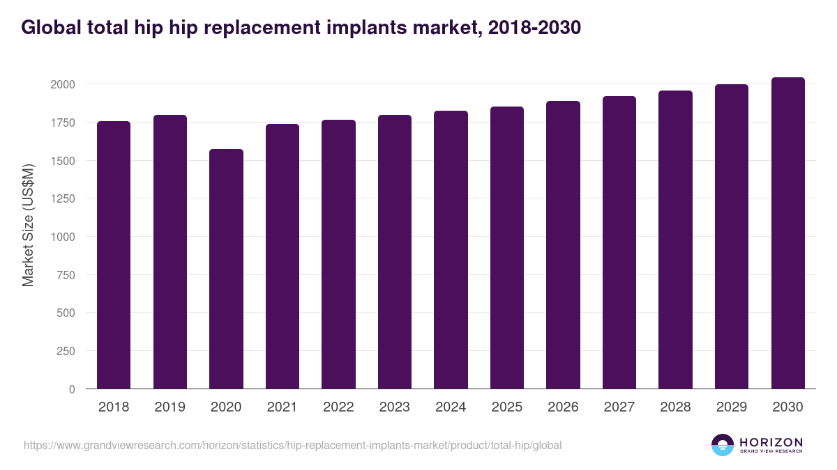 Global total hip hip replacement implants market statistics, 2018-2030 (US$M)