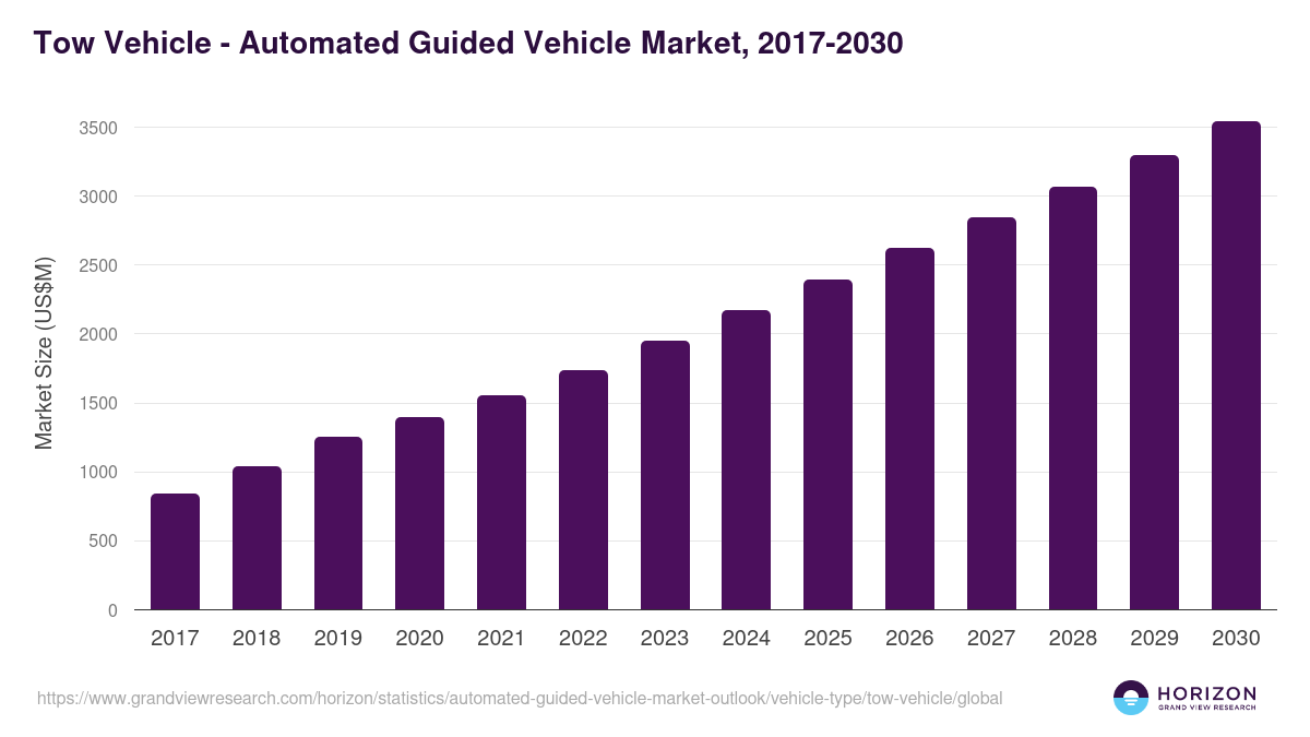 Tow Vehicle - Automated Guided Vehicle Market Statistics, 2017-2030 (US$M)