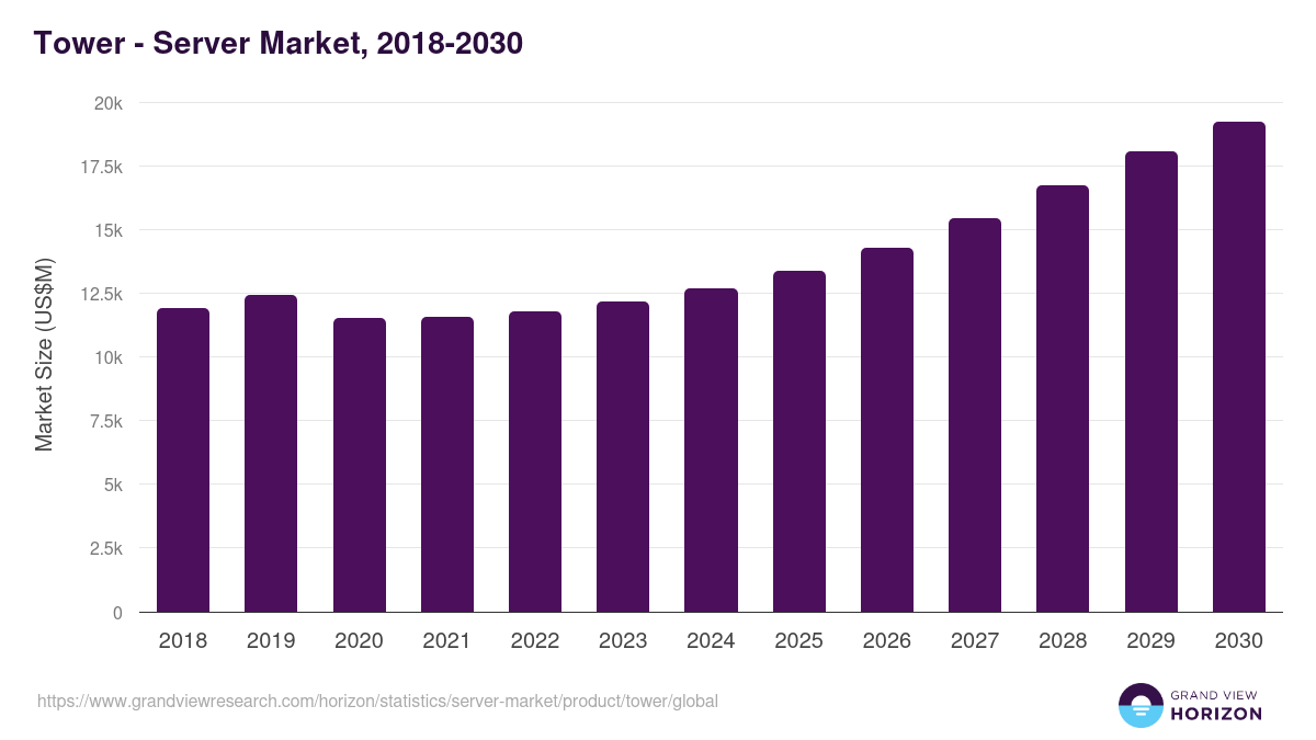 Tower - Server Market Statistics, 2018-2030 (US$M)