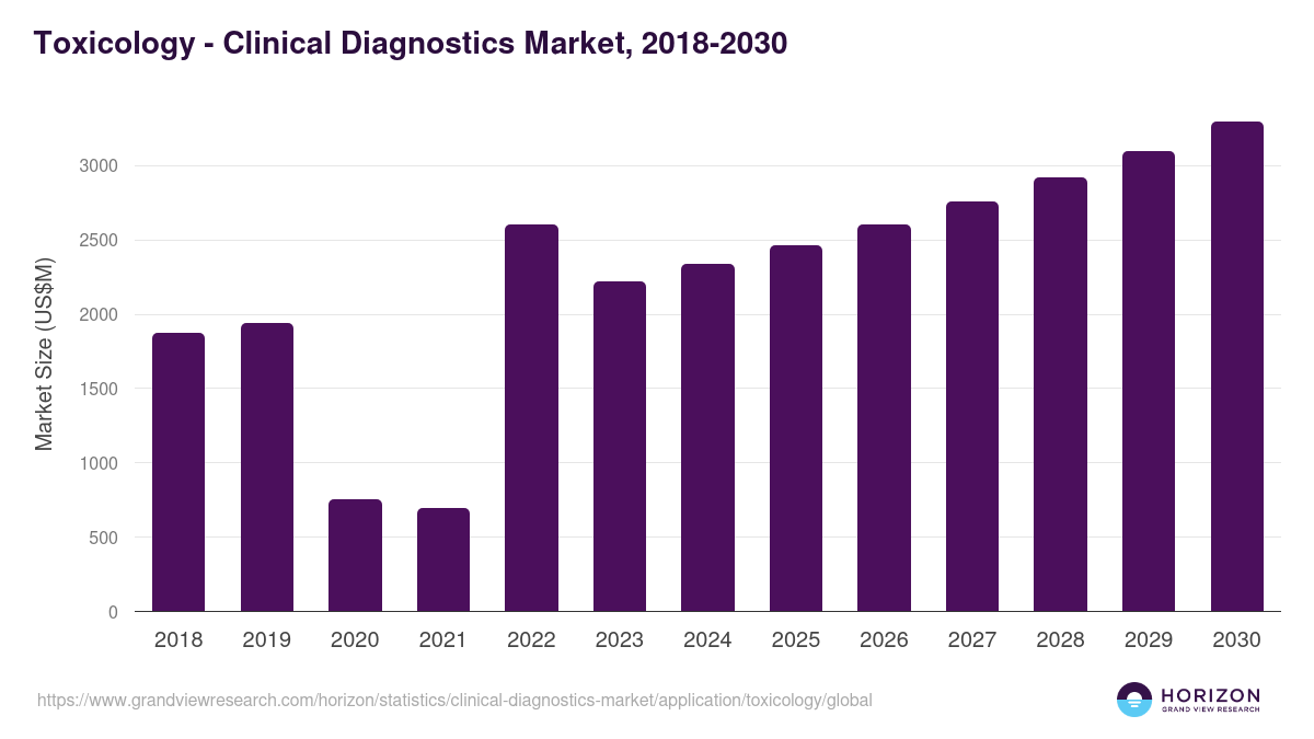 Toxicology - Clinical Diagnostics Market, 2018-2030 (US$M)
