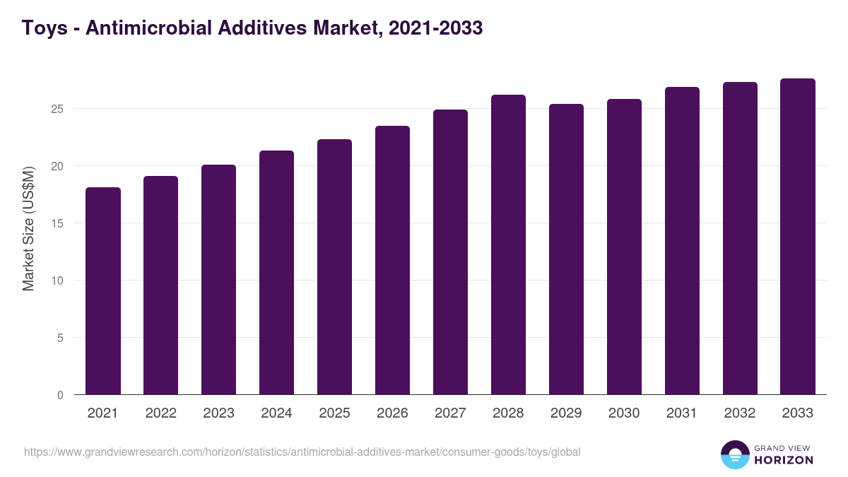 Toys - Antimicrobial Additives Market, 2021-2033 (US$M)