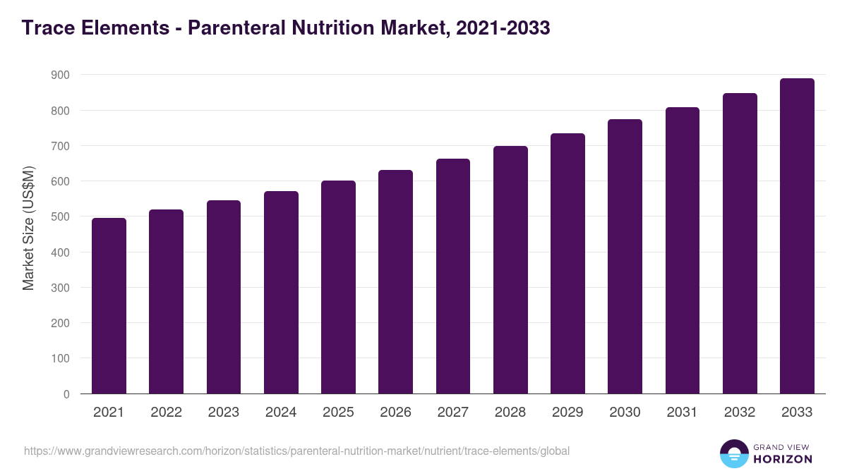 Trace Elements - Parenteral Nutrition Market Statistics, 2021-2033 (US$M)