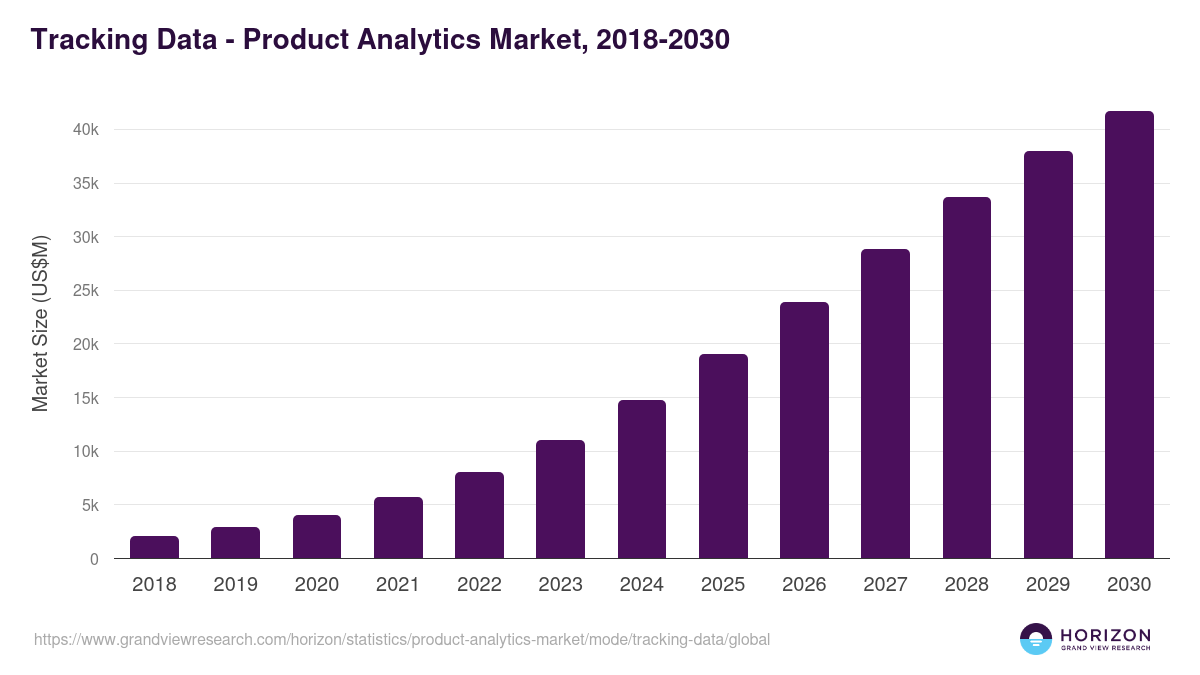 Tracking Data - Product Analytics Market, 2018-2030 (US$M)