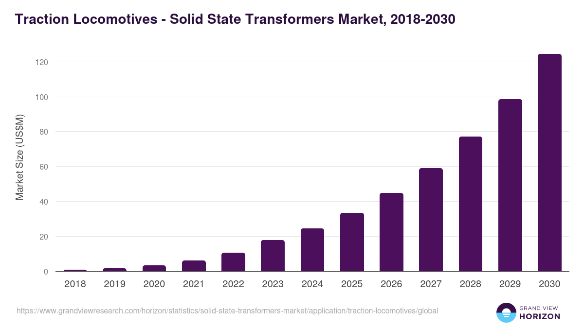 Traction Locomotives - Solid State Transformers Market, 2018-2030 (US$M)