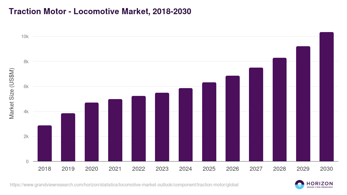 Traction Motor - Locomotive Market Statistics, 2018-2030 (US$M)