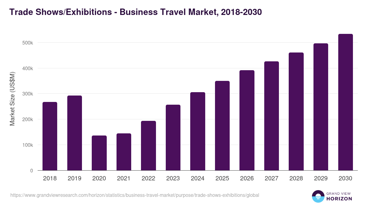 Trade Shows/Exhibitions - Business Travel Market, 2018-2030 (US$M)