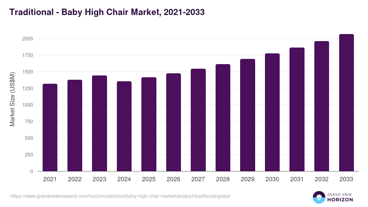 Traditional - Baby High Chair Market Statistics, 2021-2033 (US$M)