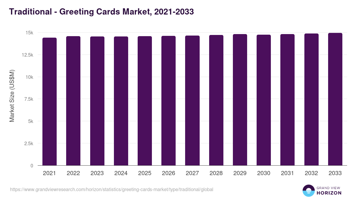 Traditional - Greeting Cards Market Statistics, 2021-2033 (US$M)