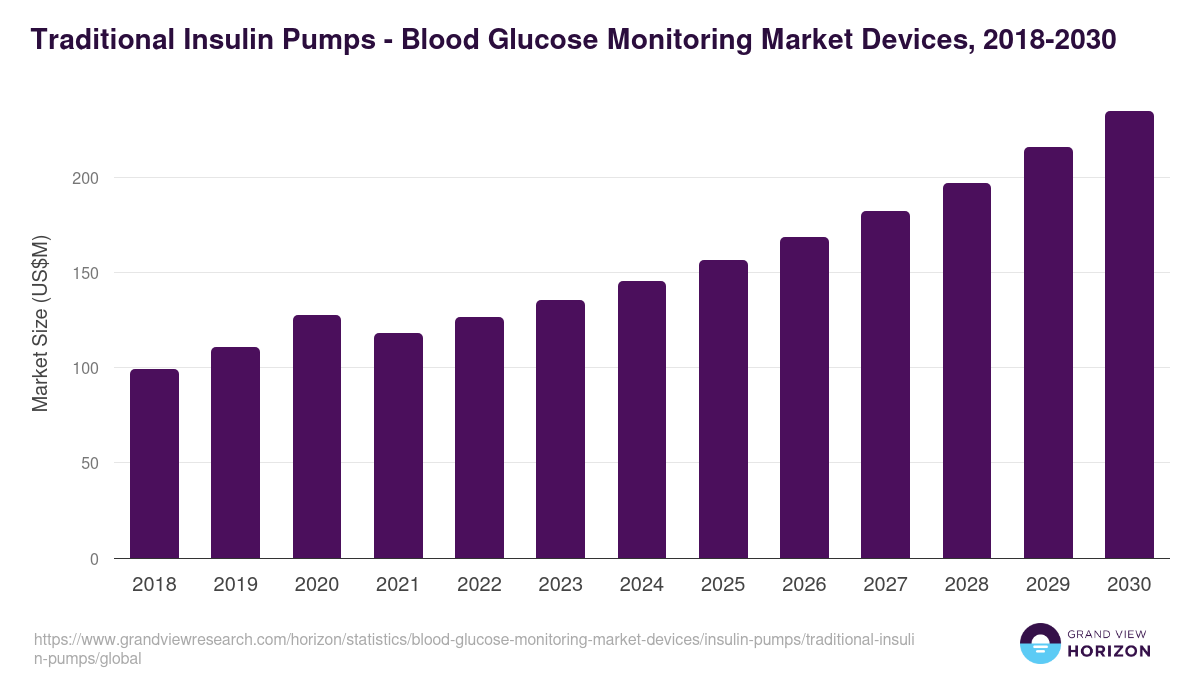 Traditional Insulin Pumps - Blood Glucose Monitoring Market Devices, 2021-2033 (US$M)