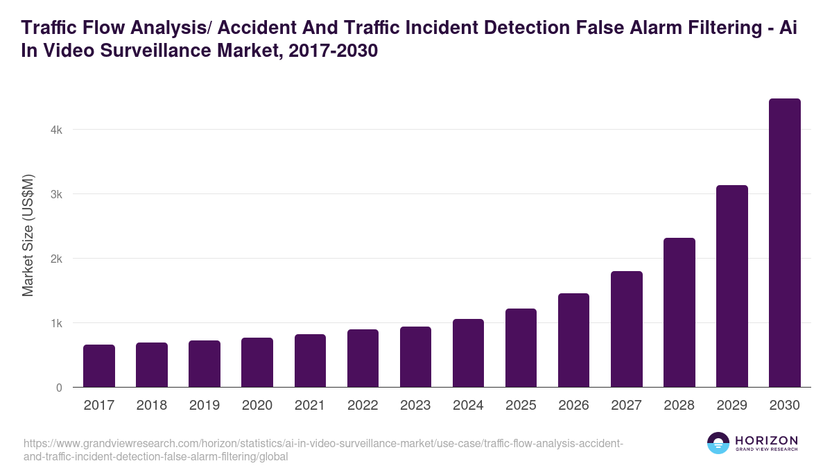 Traffic Flow Analysis/ Accident And Traffic Incident Detection False Alarm Filtering - Ai In Video Surveillance Market, 2017-2030 (US$M)