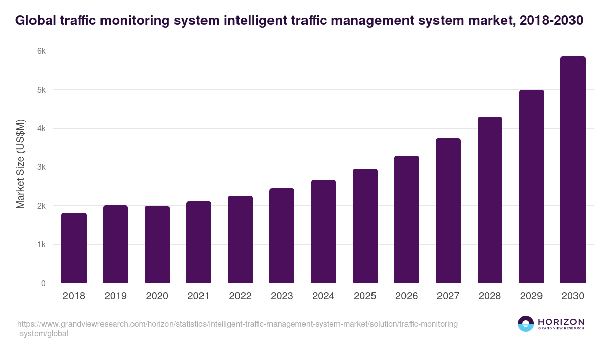 Traffic Monitoring System - Intelligent Traffic Management System Market Statistics, 2021-2033 (US$M)