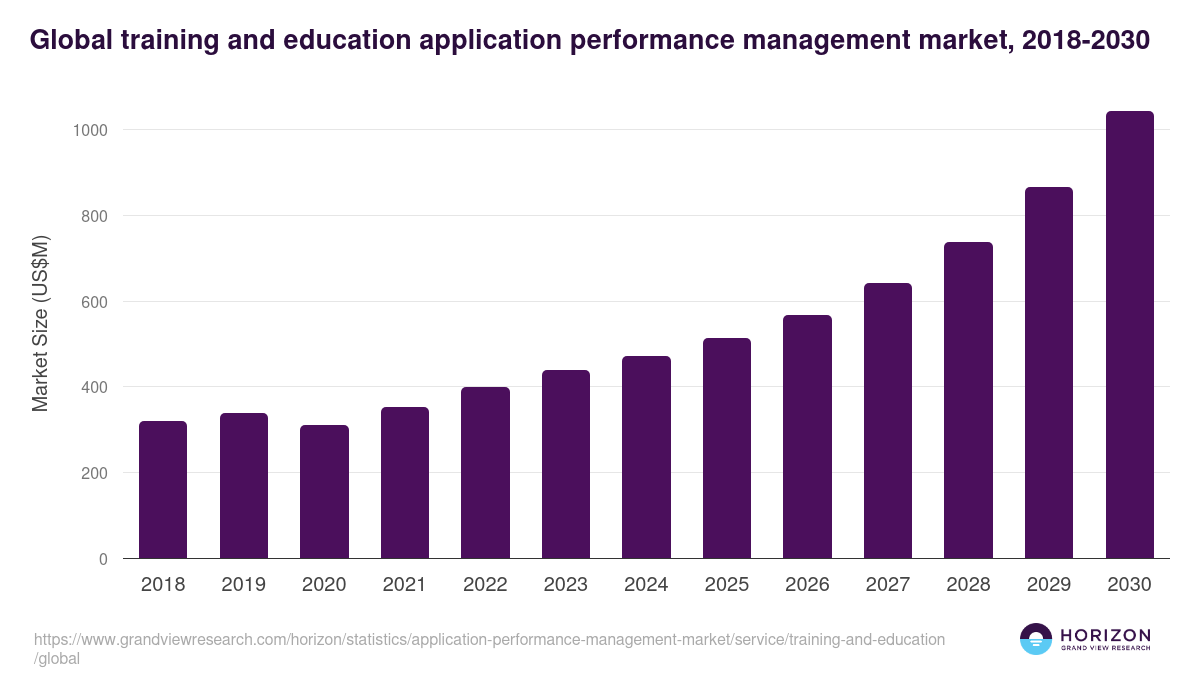 Training And Education - Application Performance Management Market, 2018-2030 (US$M)