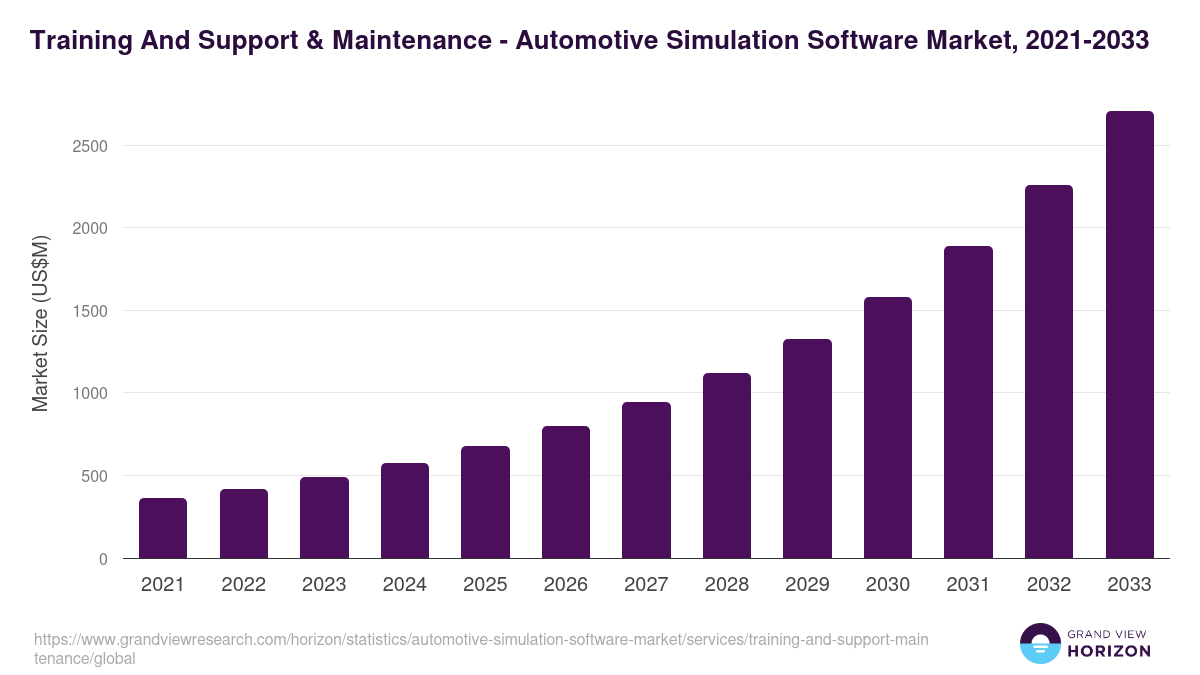 Training And Support & Maintenance - Automotive Simulation Software Market, 2021-2033 (US$M)