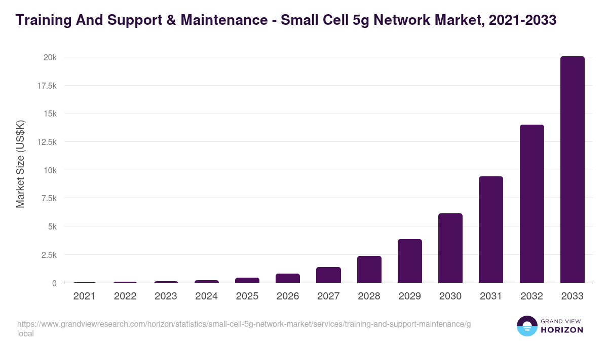 Training And Support & Maintenance - Small Cell 5g Network Market Statistics, 2021-2033 (US$K)
