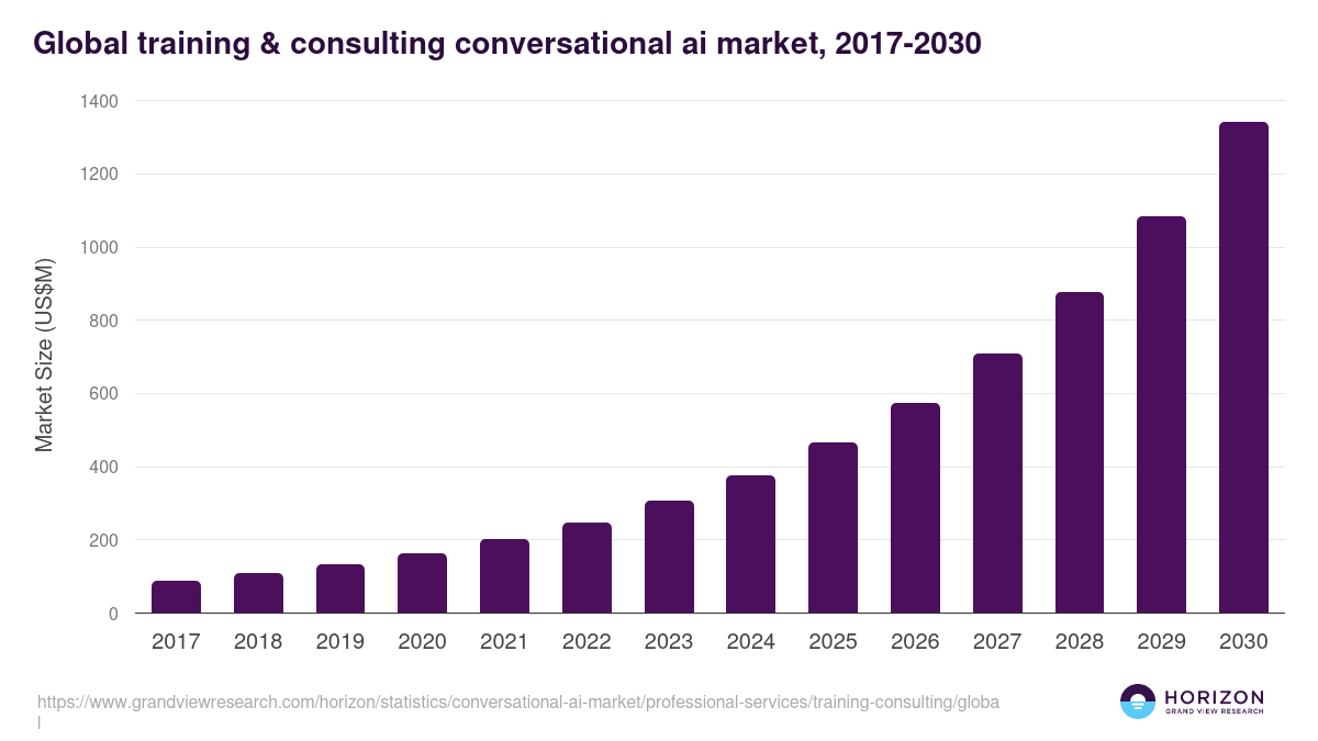 Global training & consulting conversational ai market statistics, 2017-2030 (US$M)