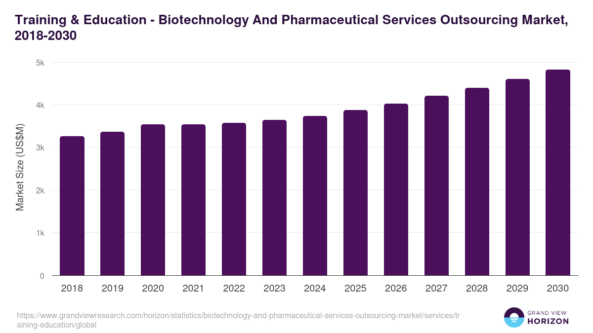 Training & Education - Biotechnology And Pharmaceutical Services Outsourcing Market, 2018-2030 (US$M)