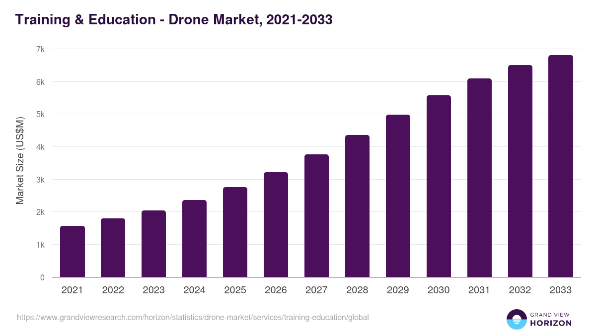 Training & Education - Drone Market, 2021-2033 (US$M)