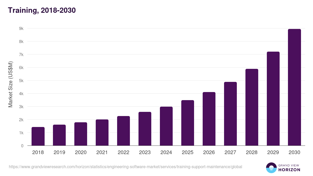 Training, 2018-2030 (US$M)