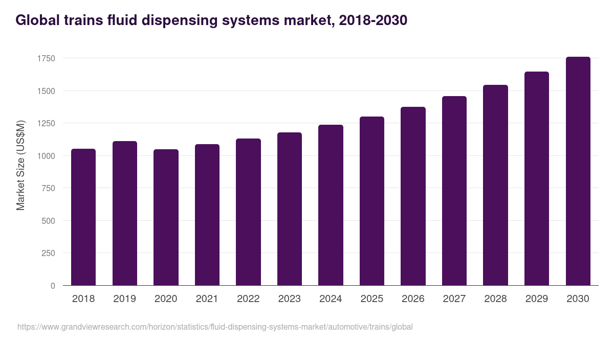 Global trains fluid dispensing systems market statistics, 2018-2030 (US$M)