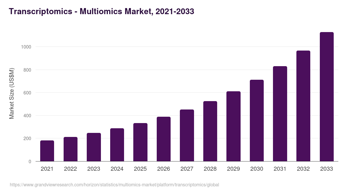 Transcriptomics - Multiomics Market, 2021-2033 (US$M)