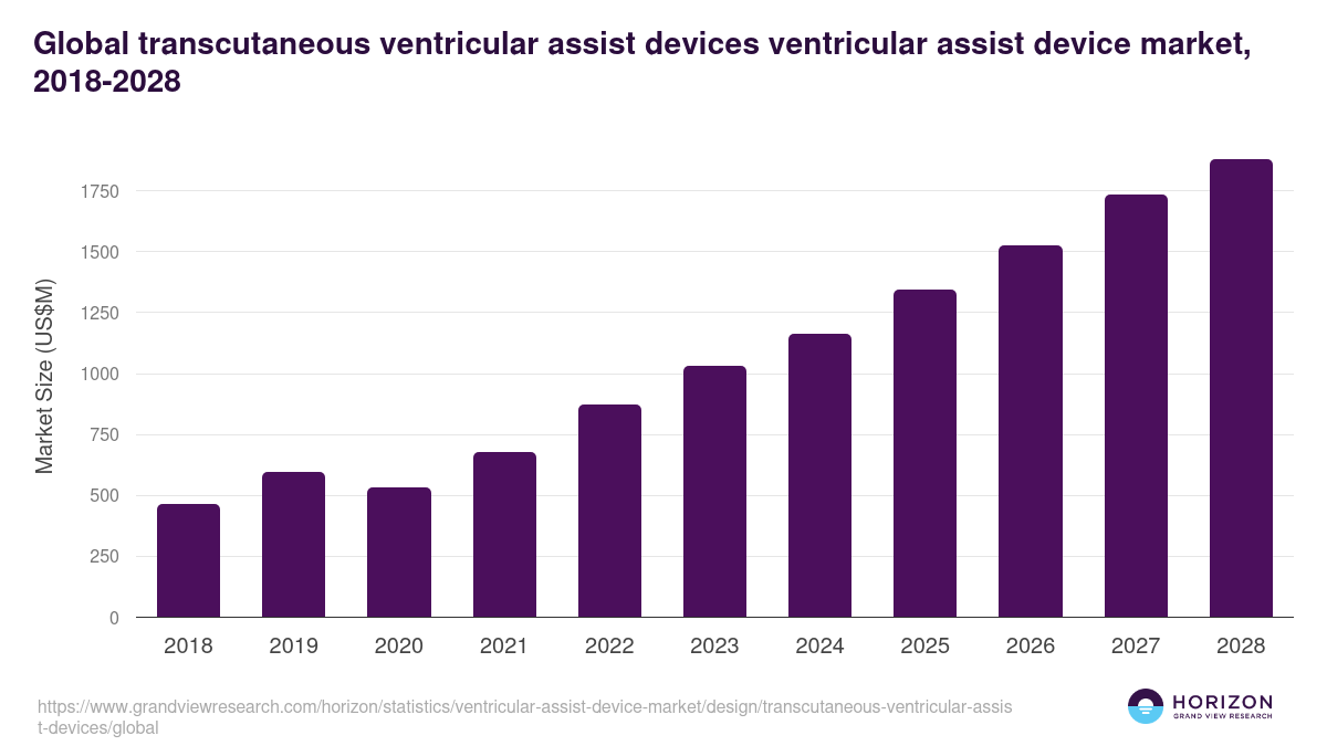 Global transcutaneous ventricular assist devices ventricular assist device market statistics, 2018-2028 (US$M)
