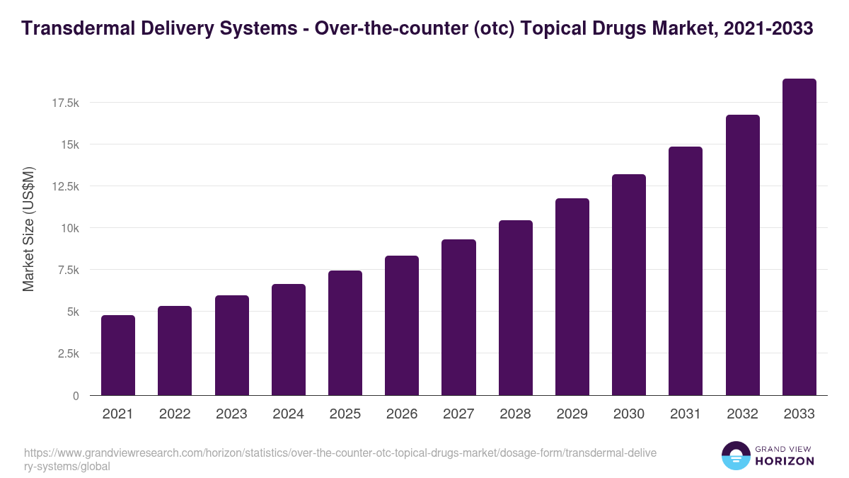 Transdermal Delivery Systems - Over-the-counter (otc) Topical Drugs Market Statistics, 2021-2033 (US$M)