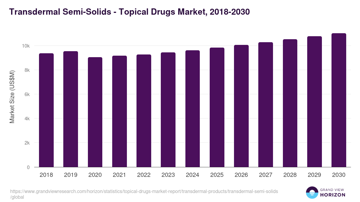 Transdermal Semi-Solids - Topical Drugs Market Statistics, 2018-2030 (US$M)