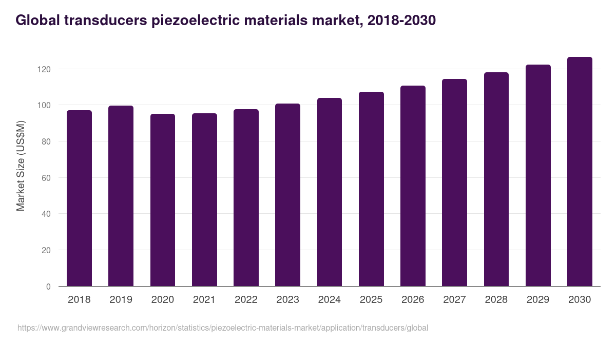 Global transducers piezoelectric materials market statistics, 2018-2030 (US$M)