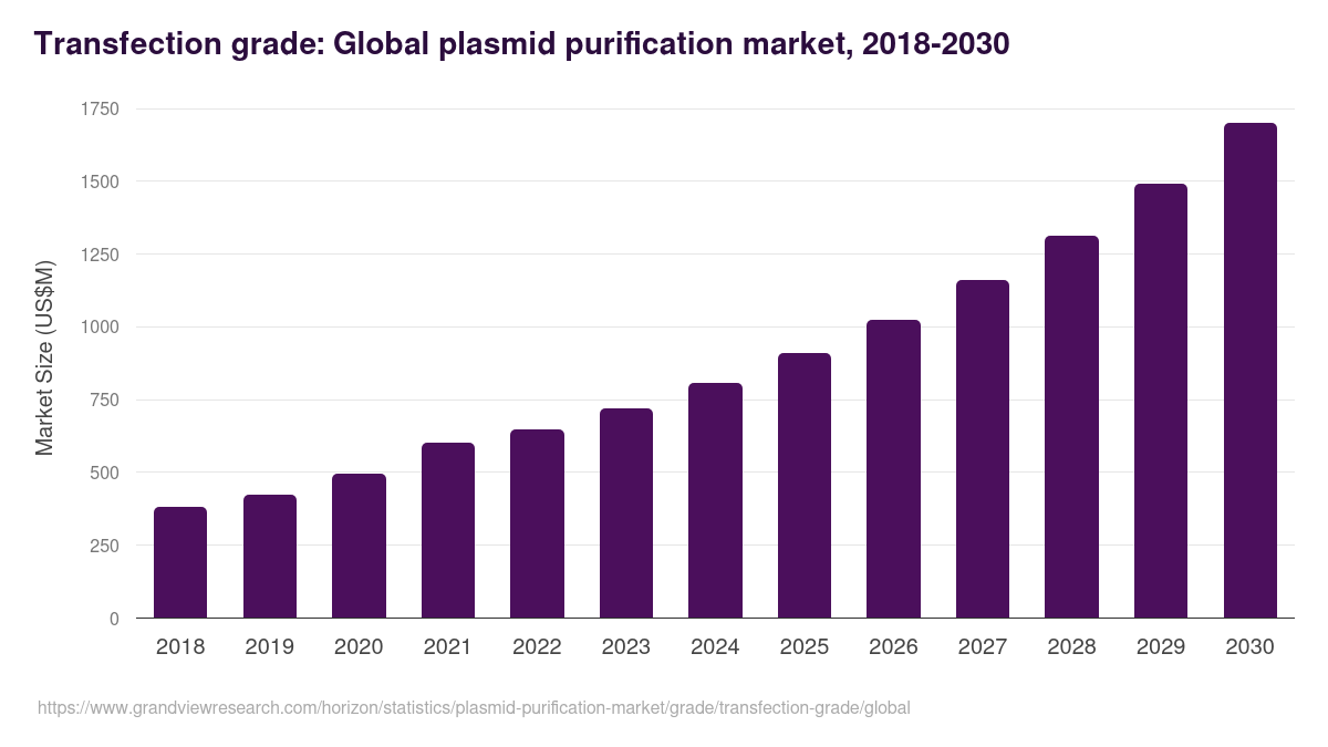 Transfection Grade - Plasmid Purification Market, 2021-2033 (US$M)