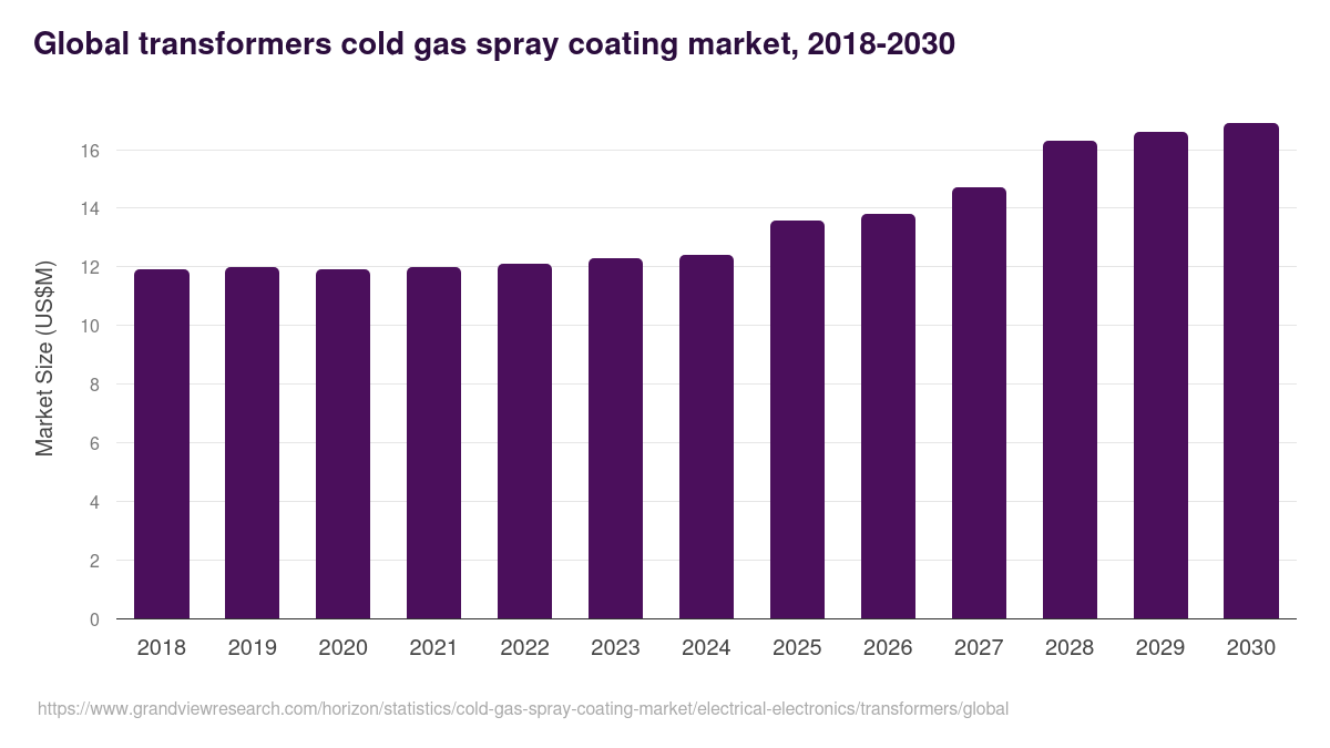 Global transformers cold gas spray coating market statistics, 2018-2030 (US$M)