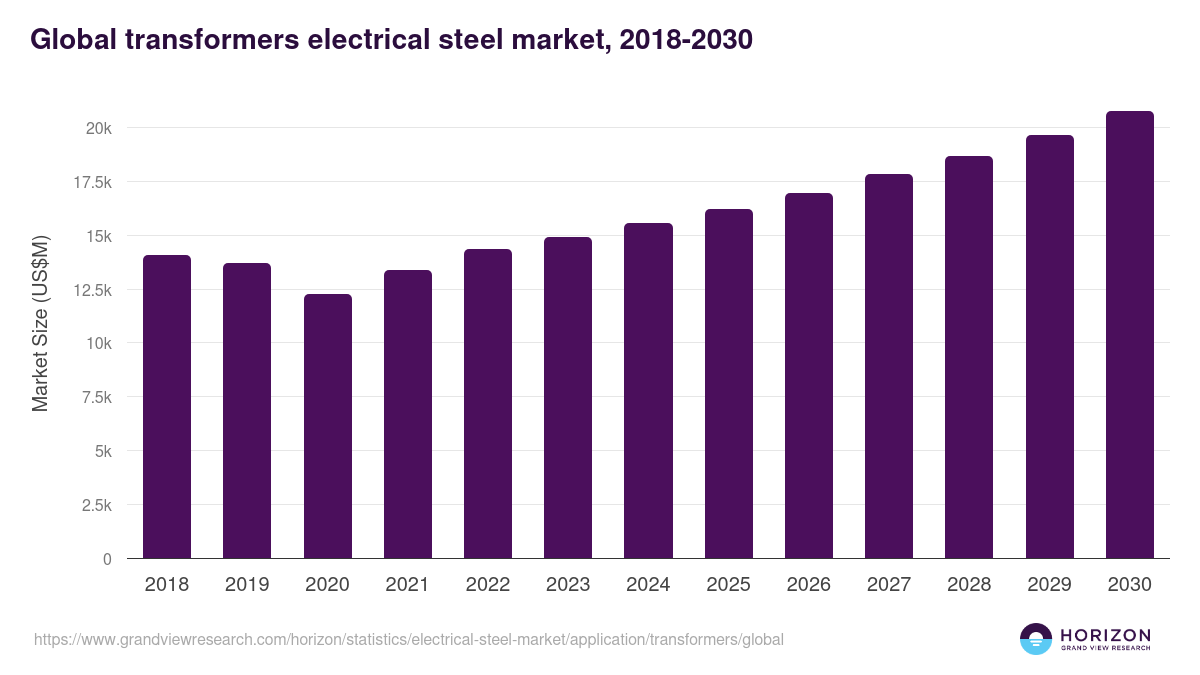 Transformers - Electrical Steel Market, 2021-2033 (US$M)