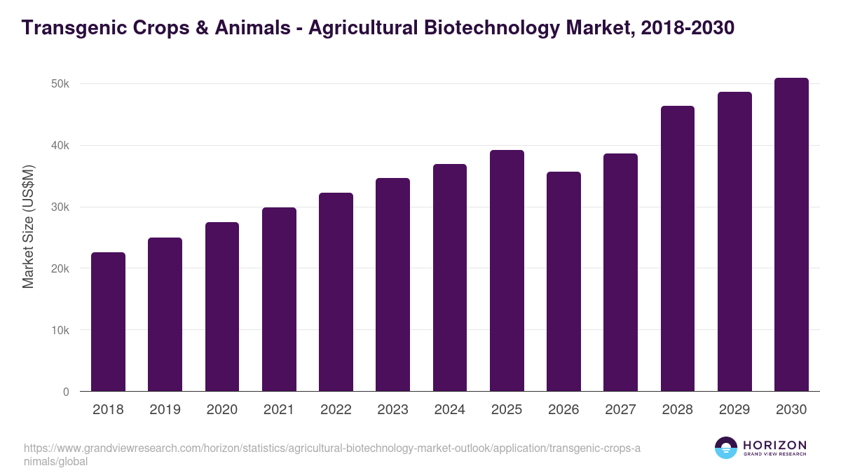 Transgenic Crops & Animals - Agricultural Biotechnology Market Statistics, 2018-2030 (US$M)