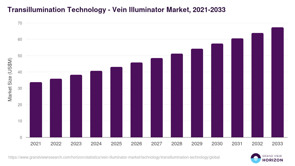 Transillumination Technology - Vein Illuminator Market, 2021-2033 (US$M)